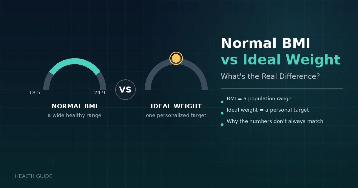 Normal BMI vs ideal weight comparison gauge chart showing range vs single target